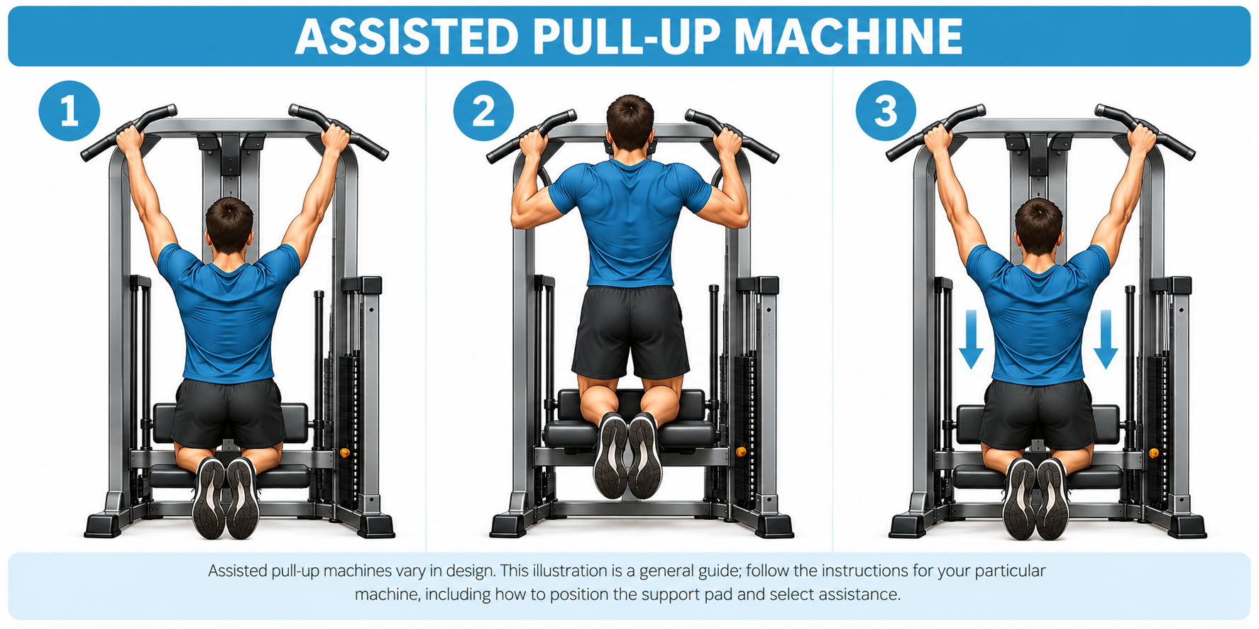 Three-panel illustration showing assisted pull-up machine setup, upward pull, and controlled lowering.