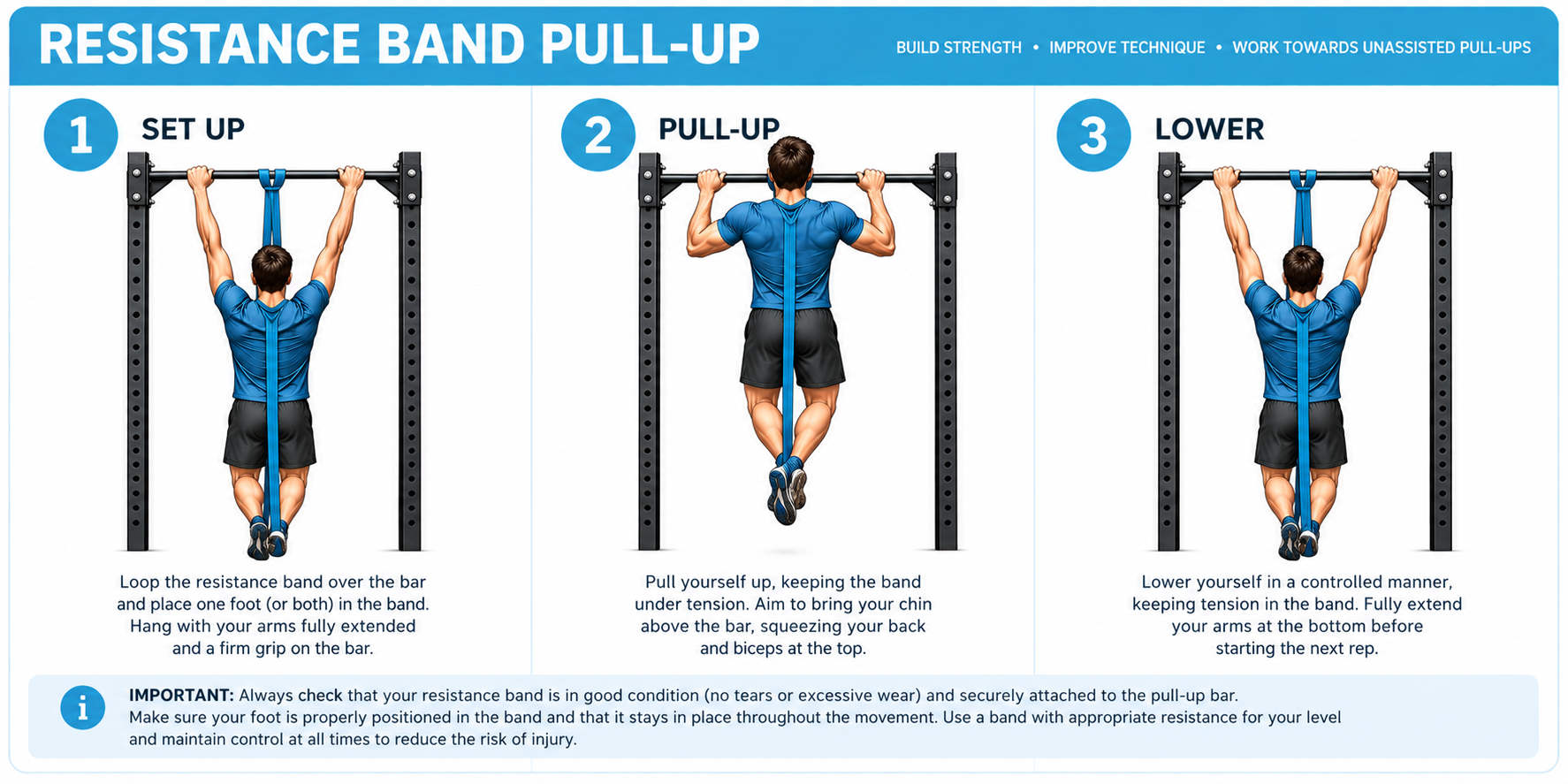 Three stages of a resistance band assisted pull-up, showing setup, pulling upward, and controlled lowering with feet supported by the band.